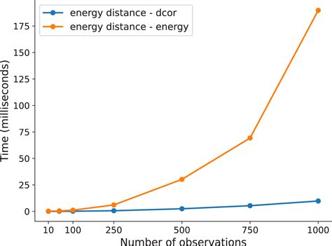 python dcor